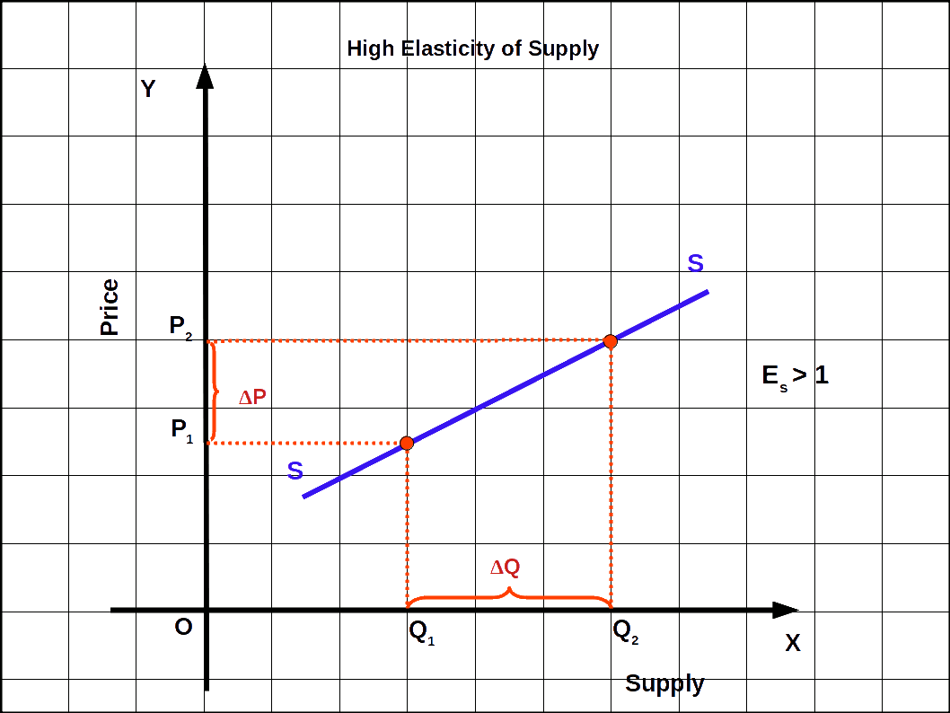 high elasticity of supply